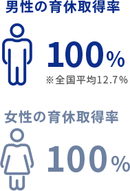 100%