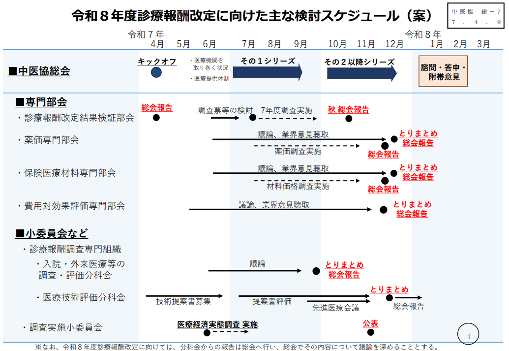 令和８年度診療報酬改定に向けた主な検討スケジュール（案）