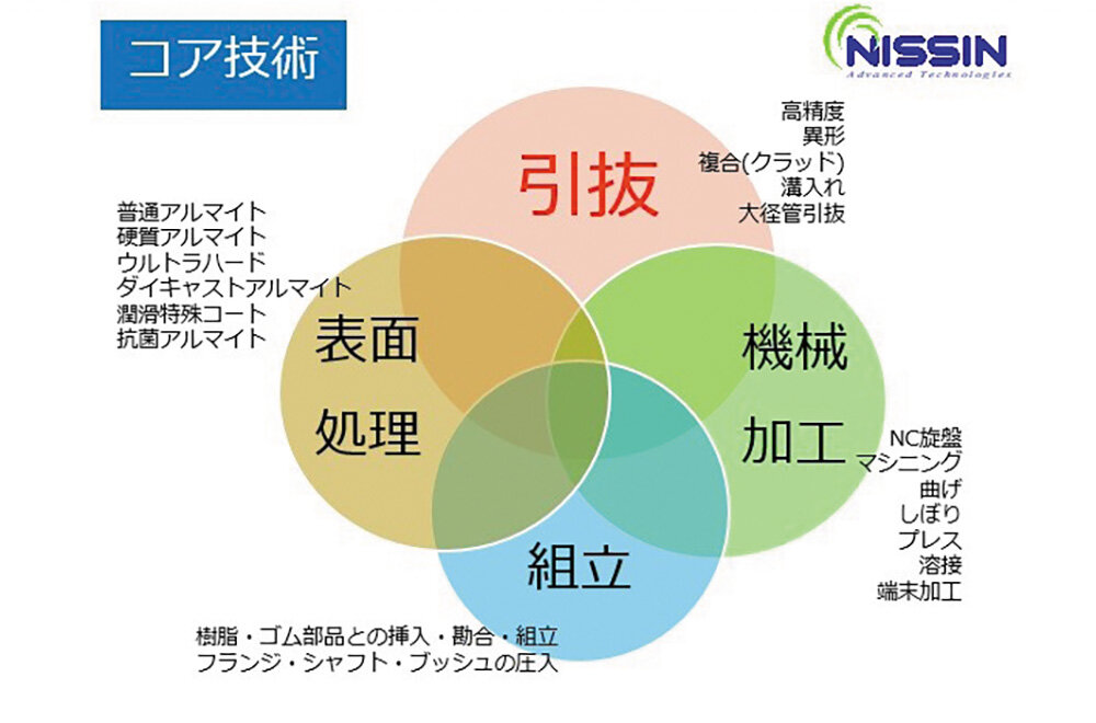日本伸管のコア技術