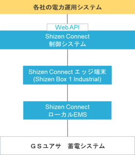 Shizen Connect と構築する蓄電池設備のイメージ