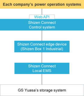 Image of the storage battery facility to be built with Shizen Connect
