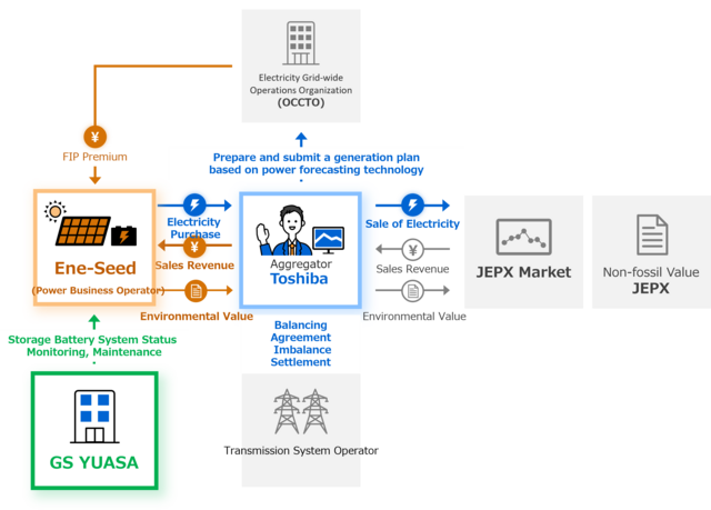 Service Overview Diagram
