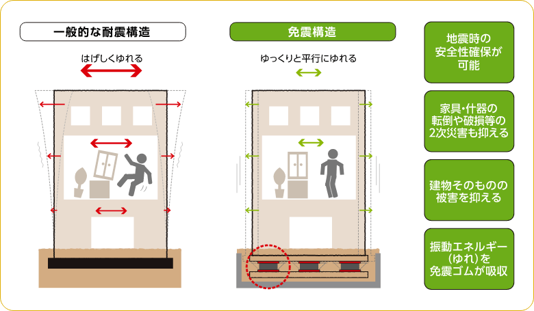 免震構造