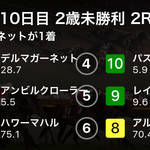 【2回新潟10日目 2歳未勝利 2R】デルマガーネットが1着