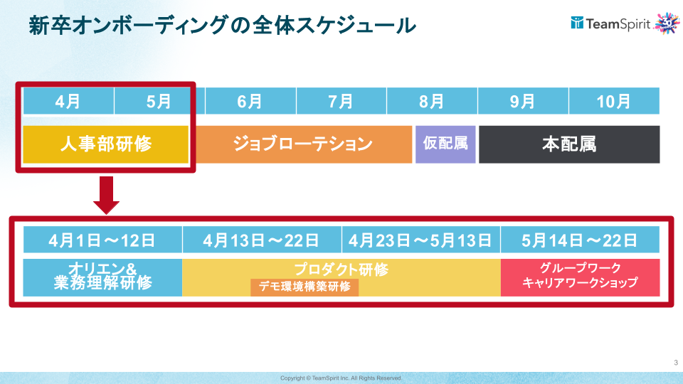 新卒オンボーディングの全体像