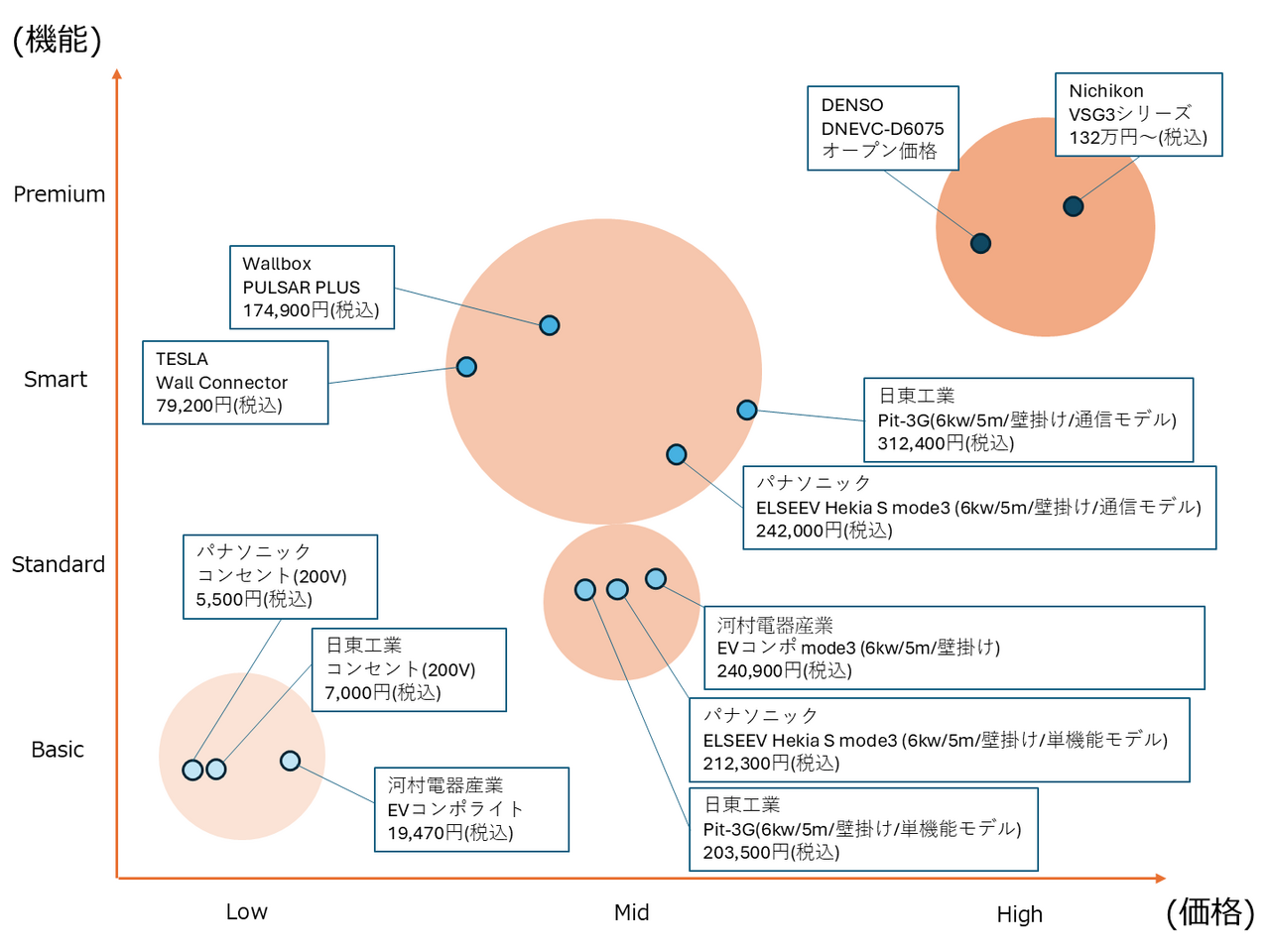 EV充電器のポジショニングマップ