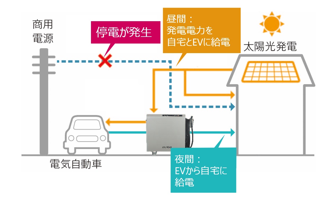 停電時にV2Hで電気自動車から自宅へ給電するイメージ図