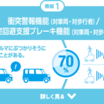 ダイハツ「スマートアシスト」搭載車種が累計150万台を突破!