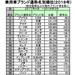 売れているクルマ・なぜ売れている?を再検証!