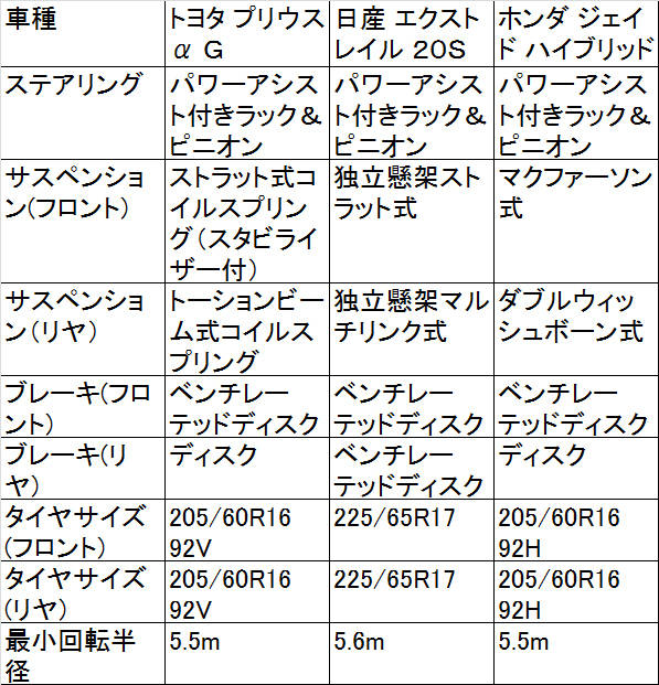 比較 どのハイブリッド ワゴンを選ぶ プリウスa Vs エクストレイル Vs ジェイド Chibica チビカ