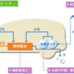 燃料電池自動車(FCV)は普及するのか!?現行モデルとメリット・デメリットを紹介します!