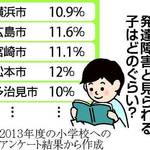 【悲報】小学1年生の10%以上が発達障害だったことが判明!