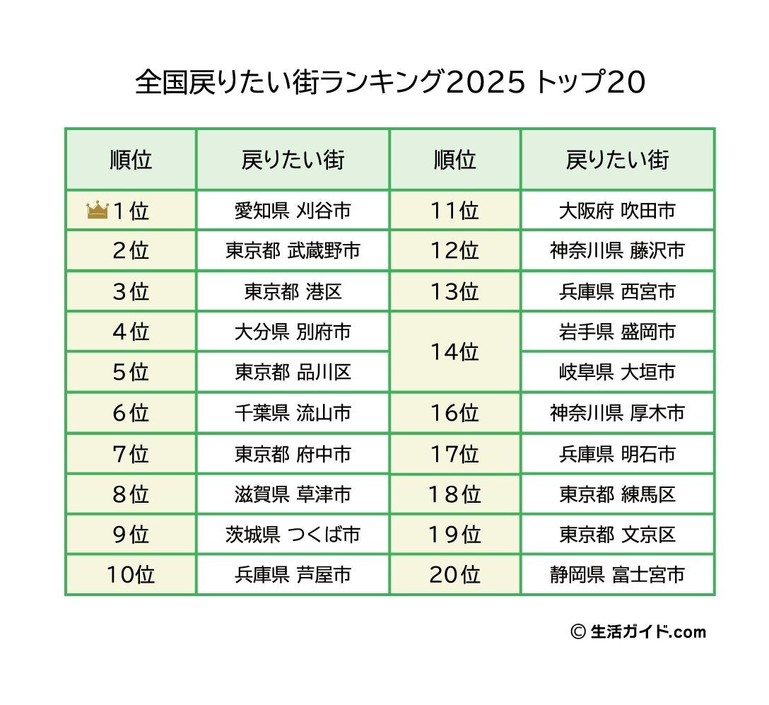 『全国戻りたい街ランキング2025』発表！3位は「東京都港区」2位は「東京都武蔵野市」1位は…