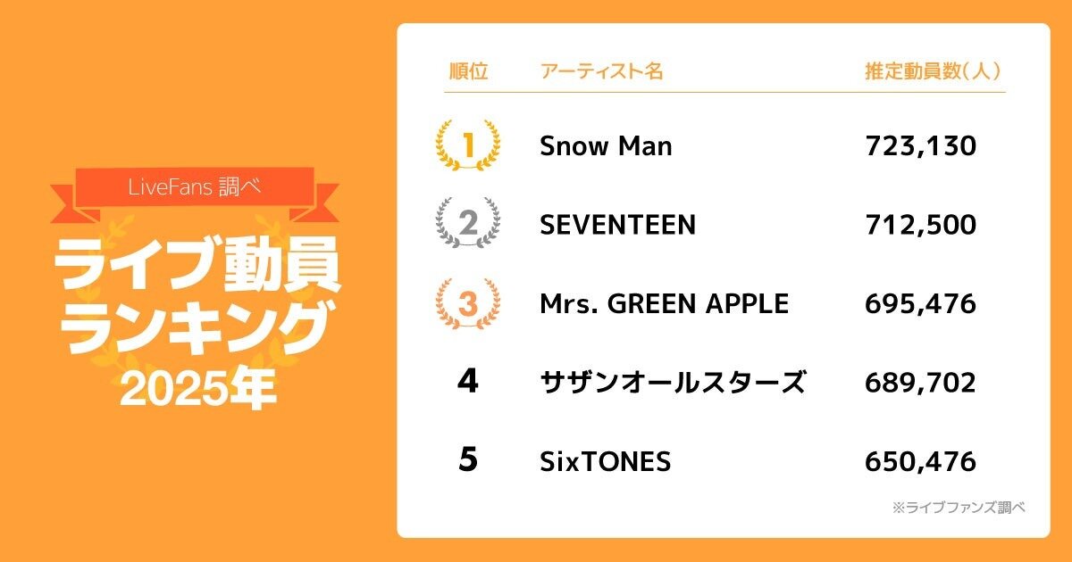 「2025年 年間ライブ動員ランキング」発表！3位はミセス、2位はSEVENTEEN、1位は…