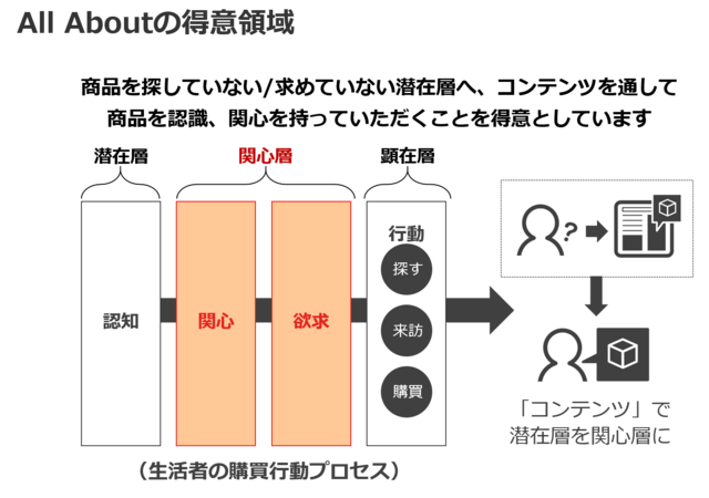 All Aboutの得意領域-コンテンツマーケティング
