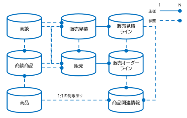 GLOVIA OMオブジェクトの関連図