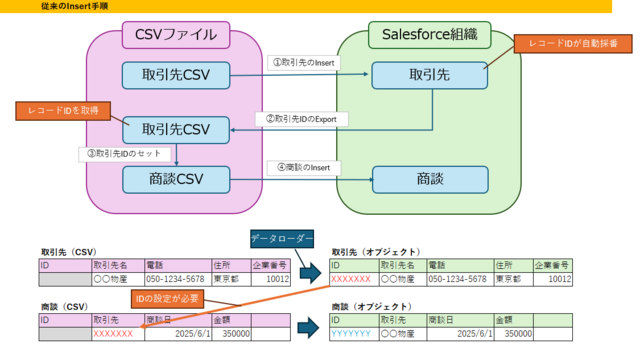 従来の操作イメージ