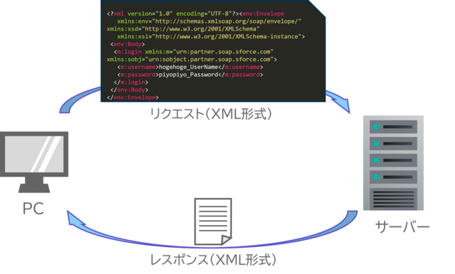 図1. SOAP APIのデータ通信イメージ