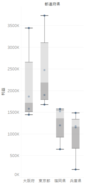 （箱ひげ図から値のばらつきの大小が読み取れるようにして...