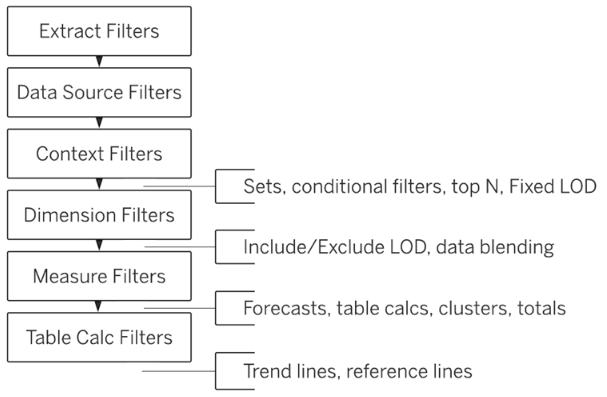 Tableau の操作の順序（クエリ パイプライン）
