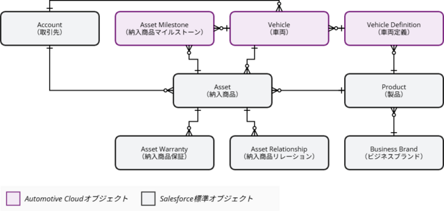 図解：車両情報関連のデータモデル