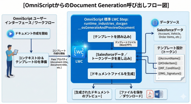 図解：OmniScriptからのDocument Ge...