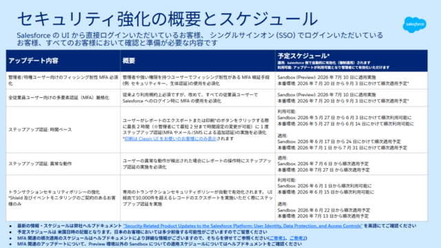 「6 月から開始されるセキュリティ強化の概要とスケジュ...