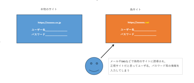 フィッシングサイトの仕組み