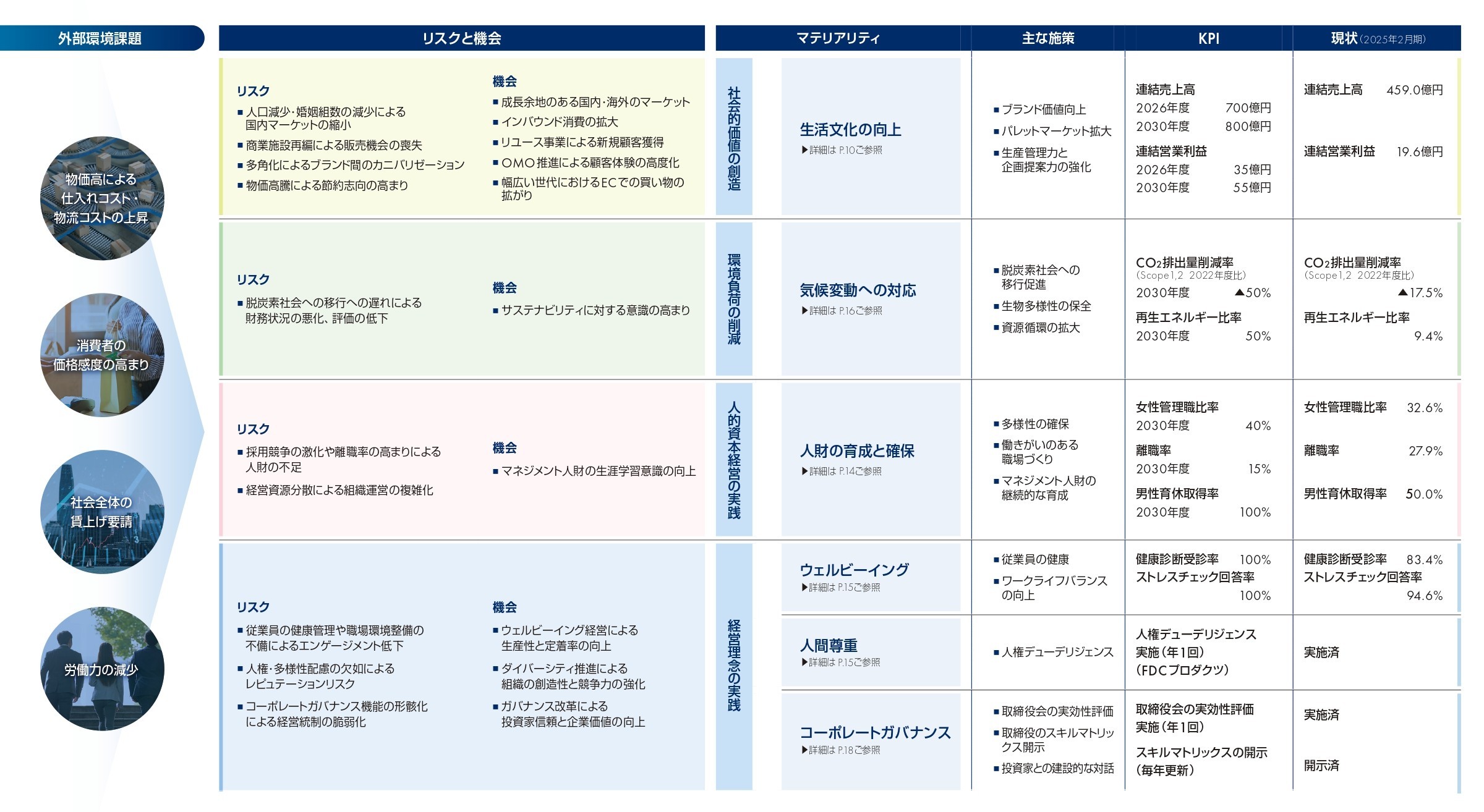 マテリアリティとKPI