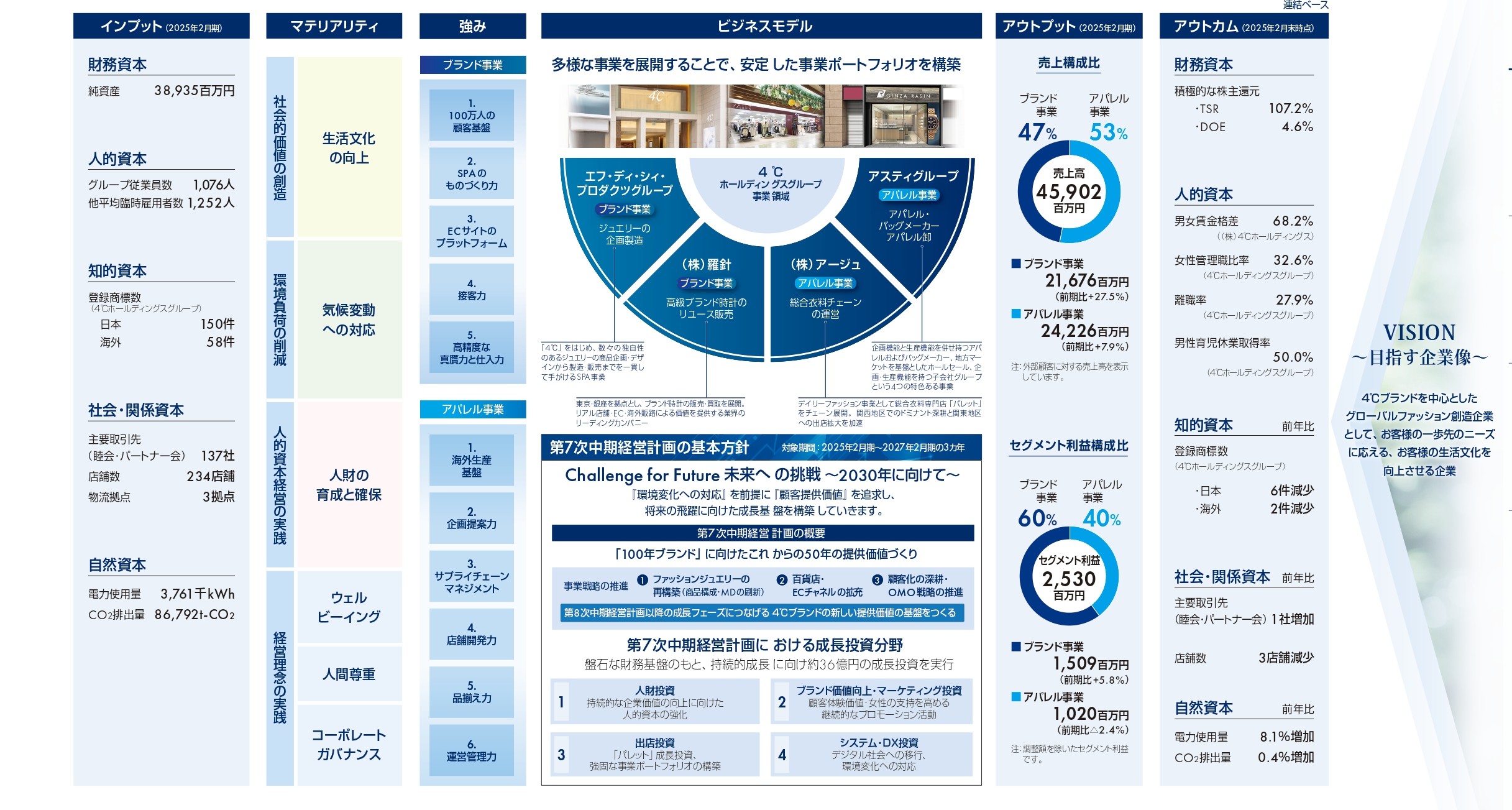 価値創造プロセス