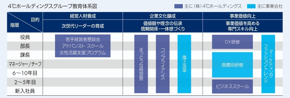 ヨンドシーホールディングスグループ教育体系図