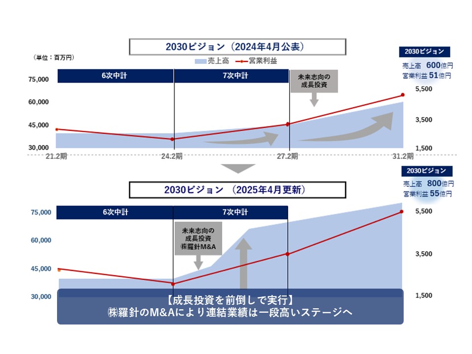 2030ビジョン、第7次中期経営計画のローリング
