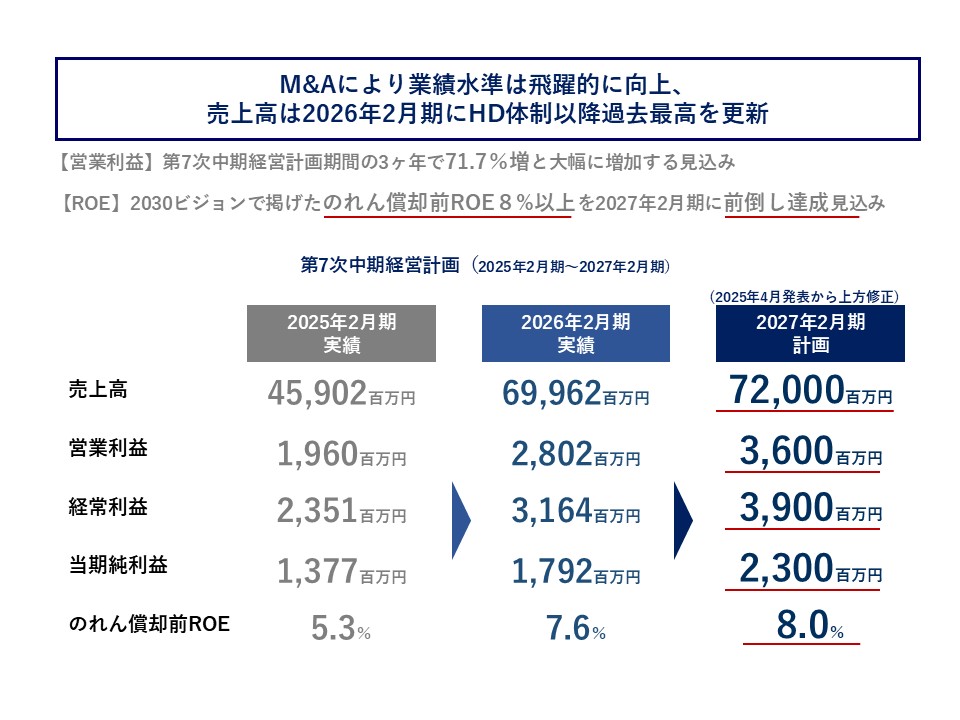 中期経営計画、連結業績の数値ビジョン（2027年2月期目標）の更新