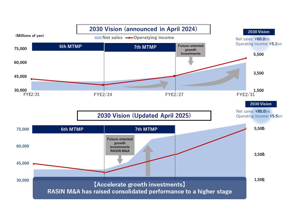 2030 Vision and the Rolling 7th Medium-Term Management Plan