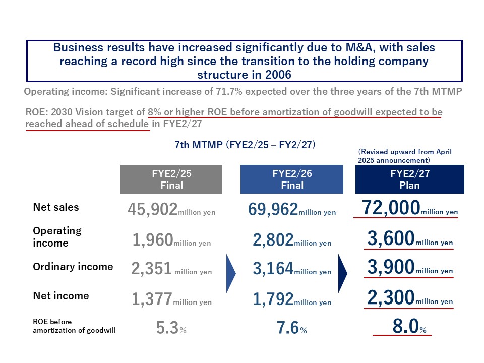 7th MTMP(FYE2/25-FY2/27) Updated Figures