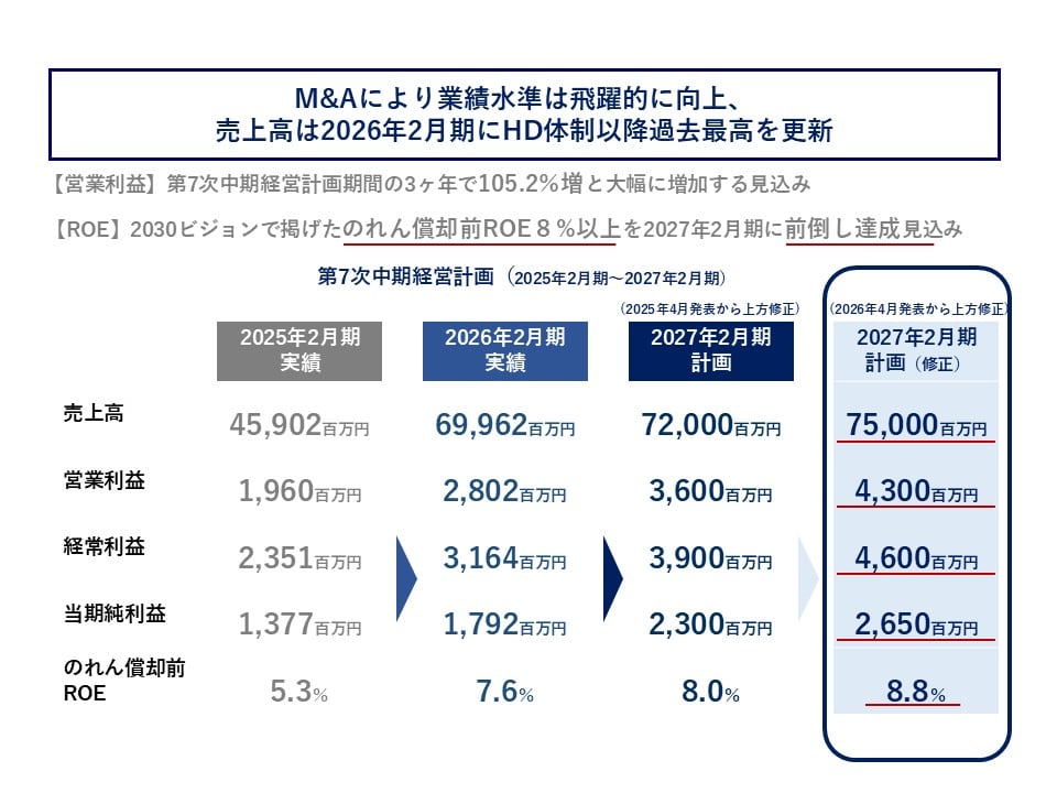 中期経営計画、連結業績の数値ビジョン（2027年2月期目標）の更新