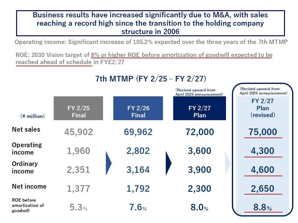 7th MTMP(FYE2/25-FY2/27) Updated Figures