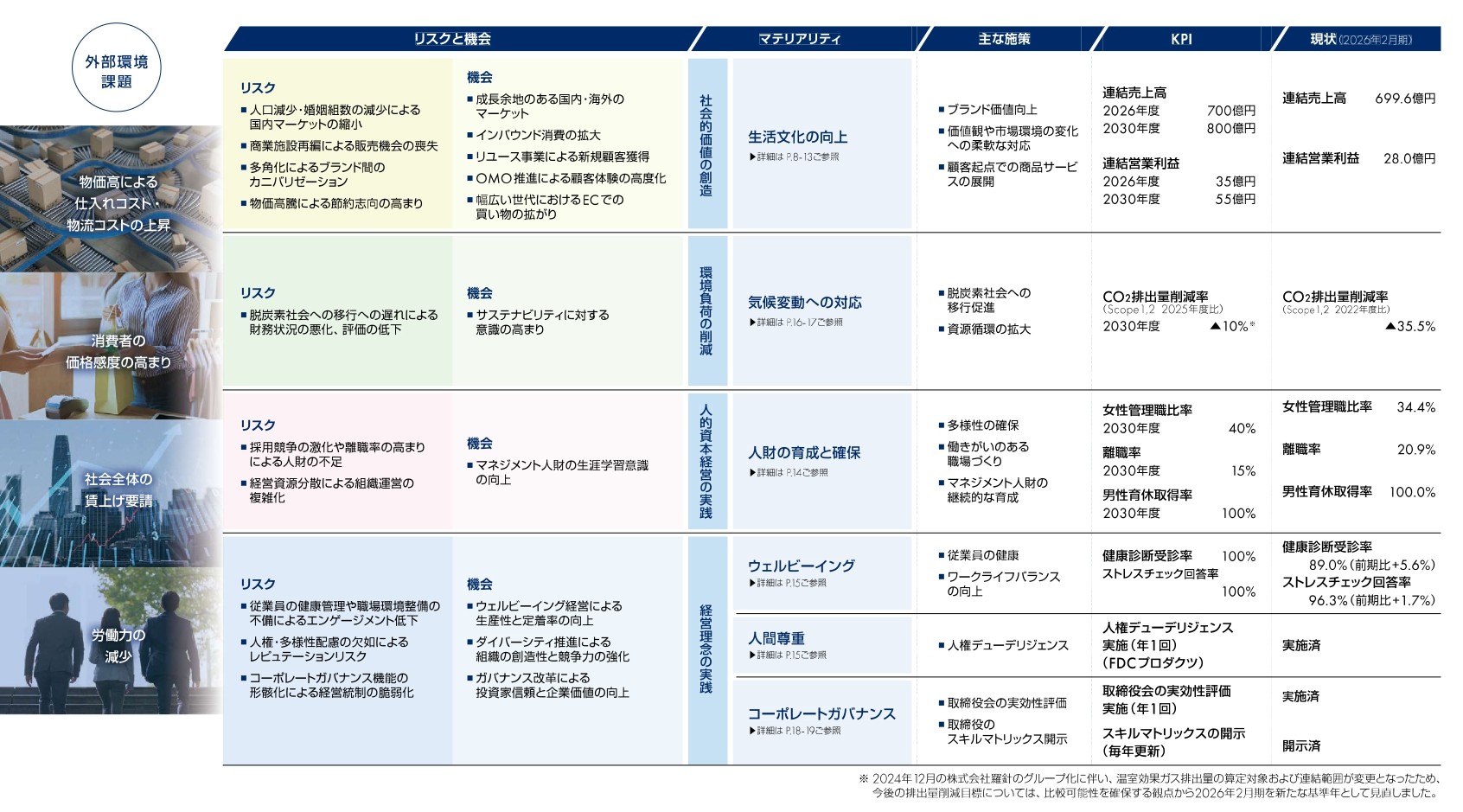 マテリアリティとKPI