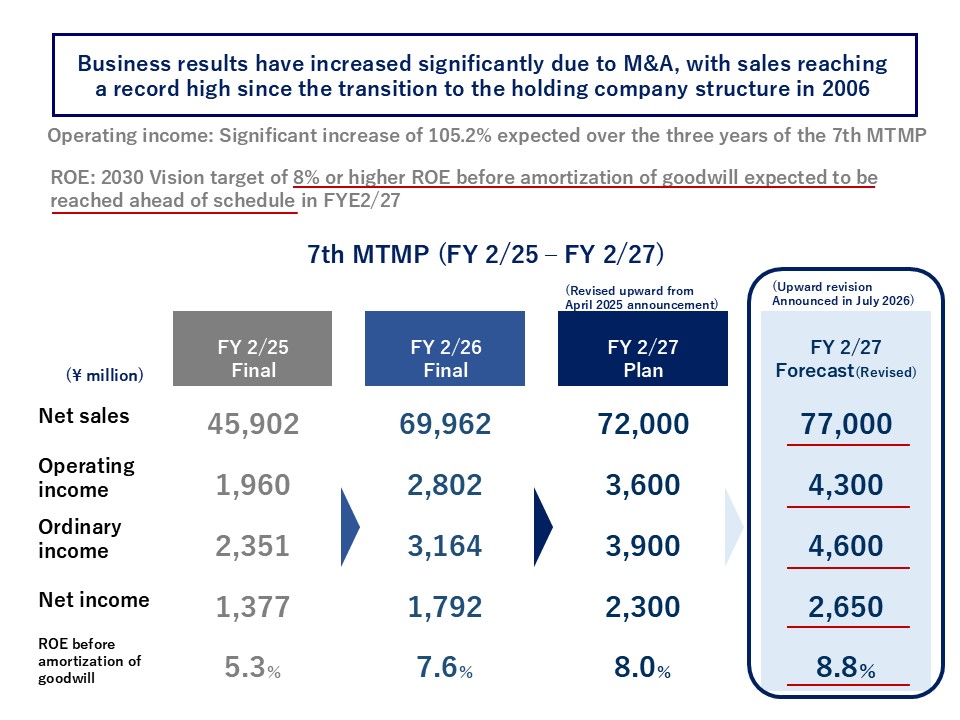 7th MTMP(FYE2/25-FY2/27) Updated Figures