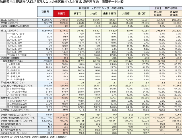 秋田県内主要都市(人口が5万人以上の市区町村)&北東北 県庁所在地 商圏データ比較