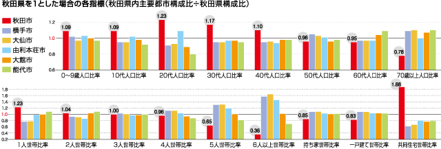 秋田県を1とした場合の各指標(秋田県内主要都市構成比÷秋田県構成比)