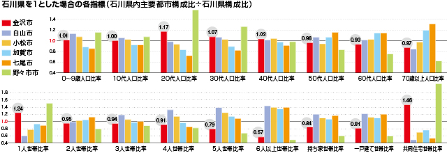 石川県を1とした場合の各指標(石川県内主要都市構成比÷石川県構成比)