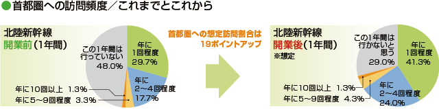 首都圏への訪問頻度/ これまでとこれから