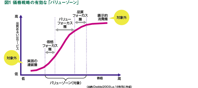商品の価値を上げる価格戦略という視点に立つと、対象になるの は、「提供する品質・サービスと価格がちゃんと交換できる範囲 にいる人」ということになる。これがバリューゾーンで、価格によ り関心のあるか、品質により関心があるかで、さらに3つの層に分かれる。