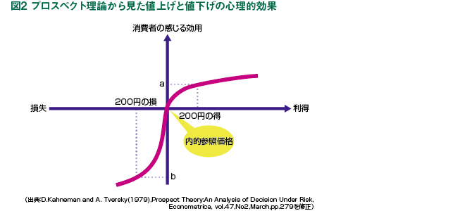 図は、横軸の右方向は利得(得 をする)、左方向は損失を表わ す。値ごろ価格(内的参照価格)よ り実売価格が2 0 0円安かった (20 0円得した)とき、消費者 はaという大きさの正の効用、つ まり「うれしさ」を感じ、逆に、 200円高かった(200円損した) ときはbという大きさの負の効 用、つまり「悲しさ」「悔しさ」を 感じる。