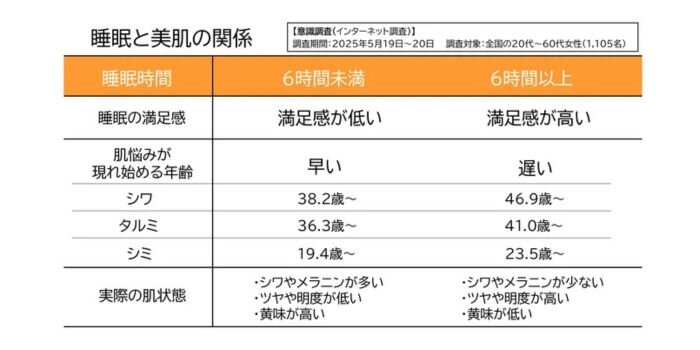 メナード睡眠時間調査