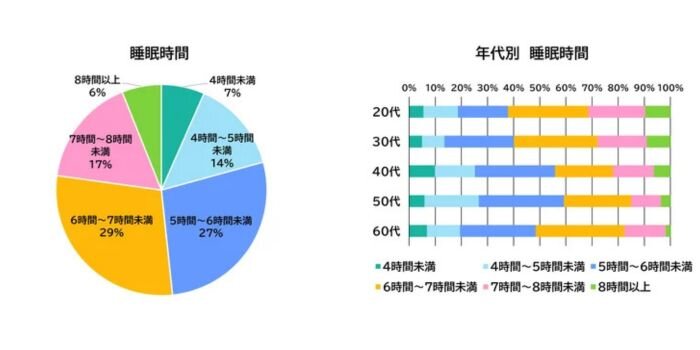 メナード睡眠時間調査