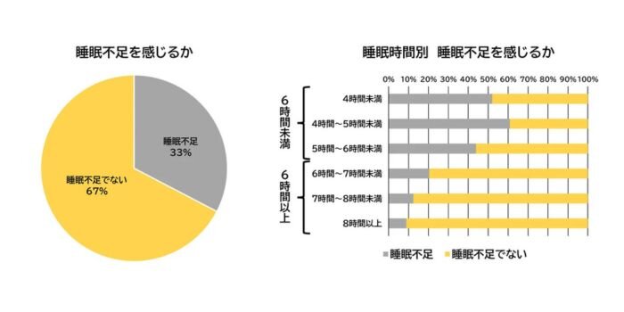 メナード睡眠時間調査