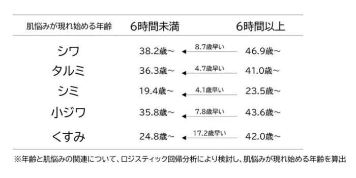 メナード睡眠時間調査