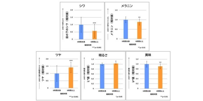 メナード睡眠時間調査
